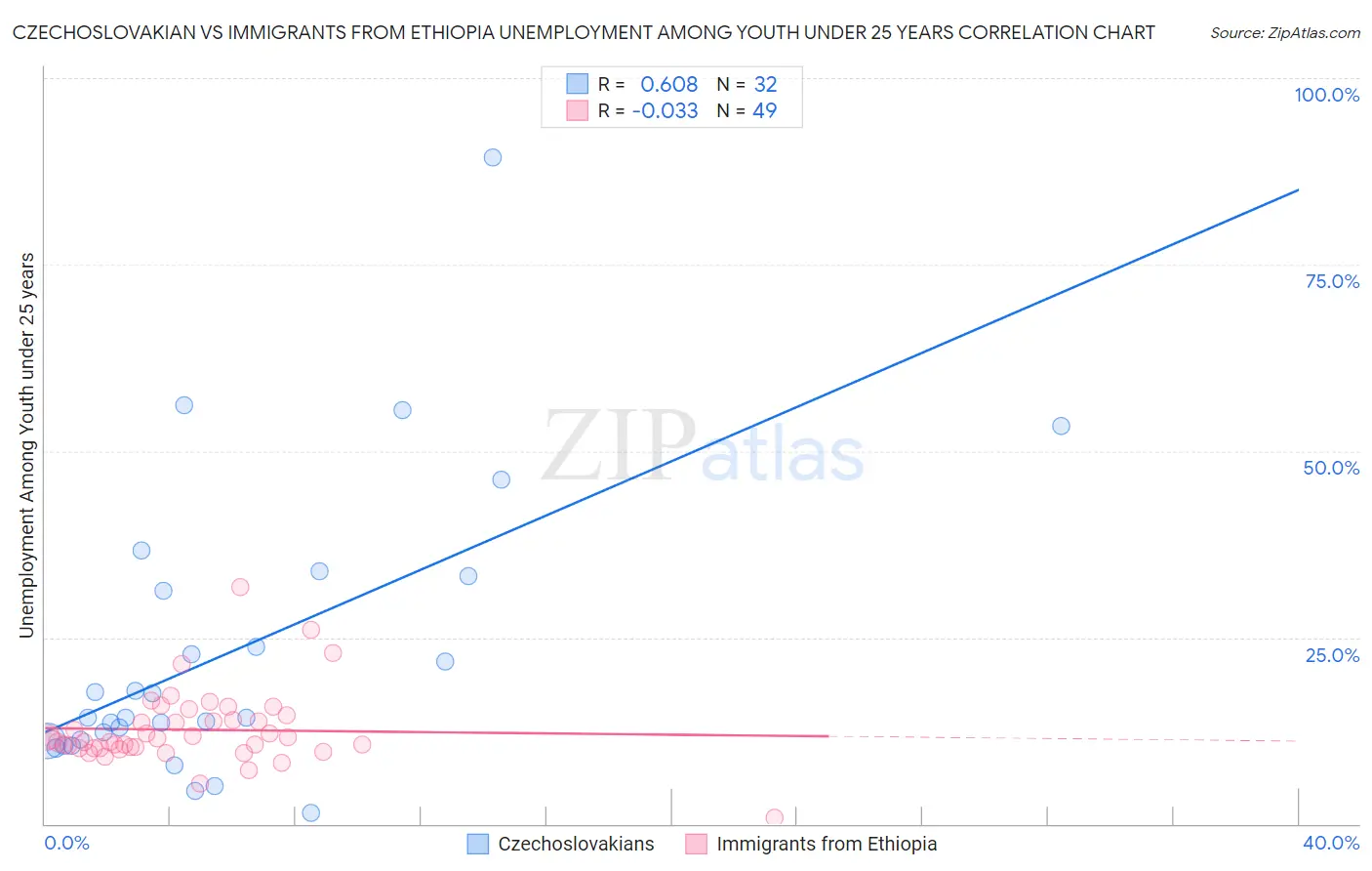 Czechoslovakian vs Immigrants from Ethiopia Unemployment Among Youth under 25 years