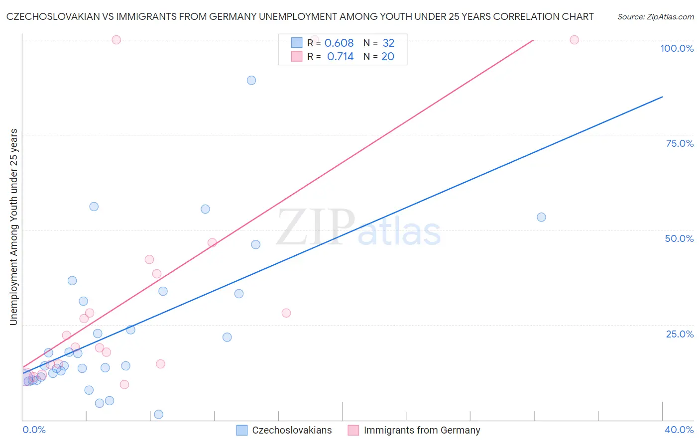 Czechoslovakian vs Immigrants from Germany Unemployment Among Youth under 25 years