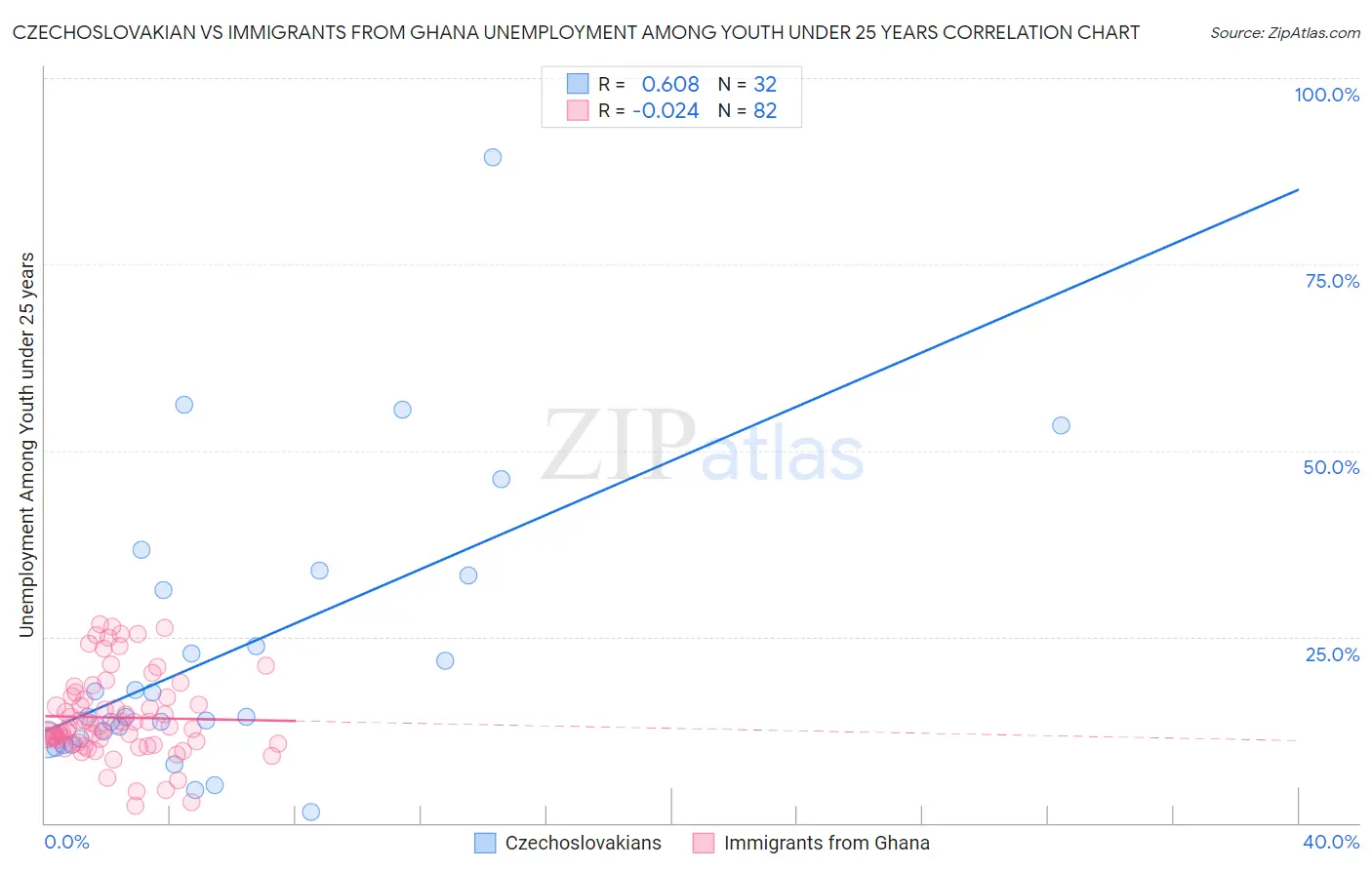 Czechoslovakian vs Immigrants from Ghana Unemployment Among Youth under 25 years