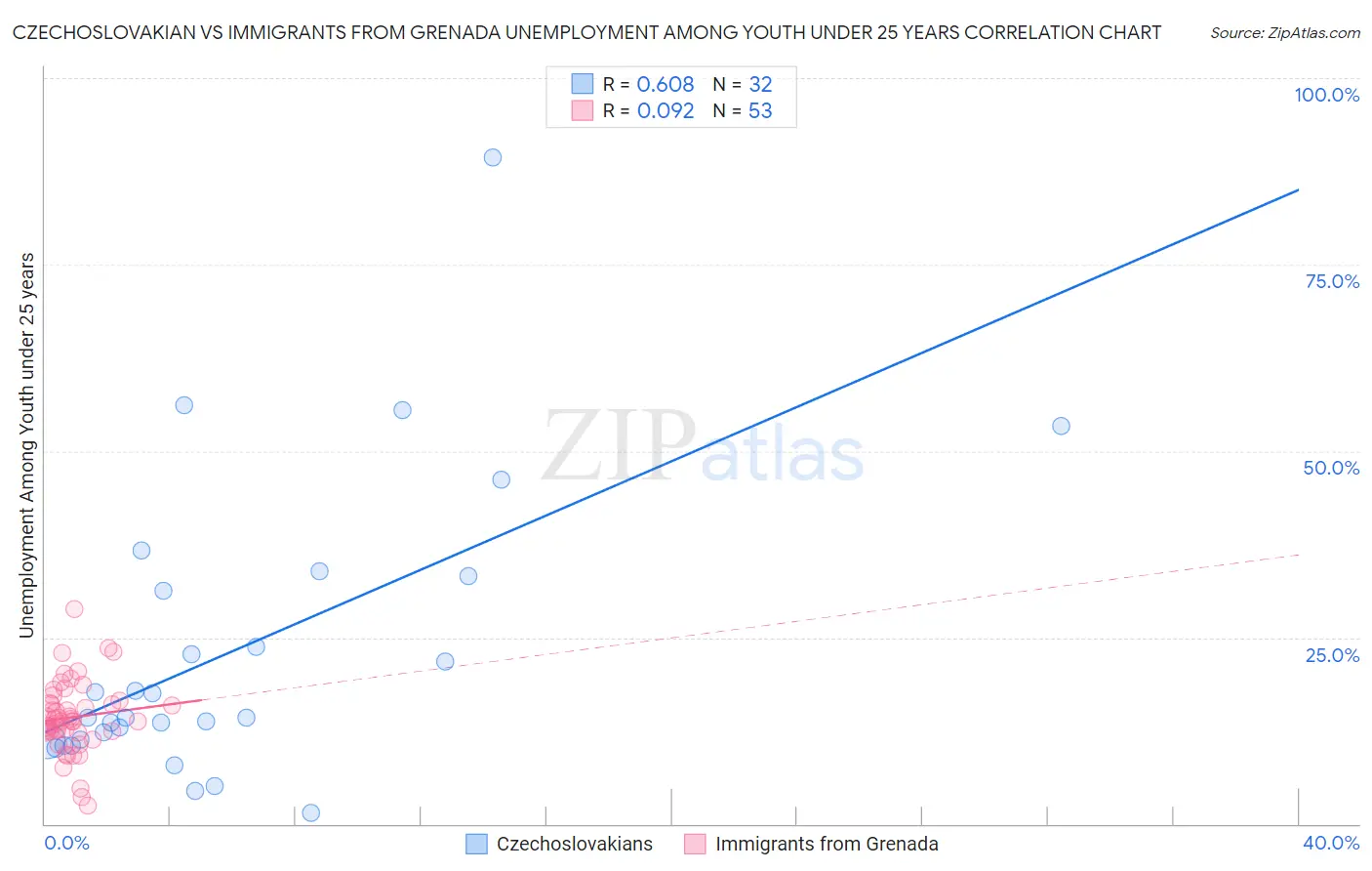 Czechoslovakian vs Immigrants from Grenada Unemployment Among Youth under 25 years
