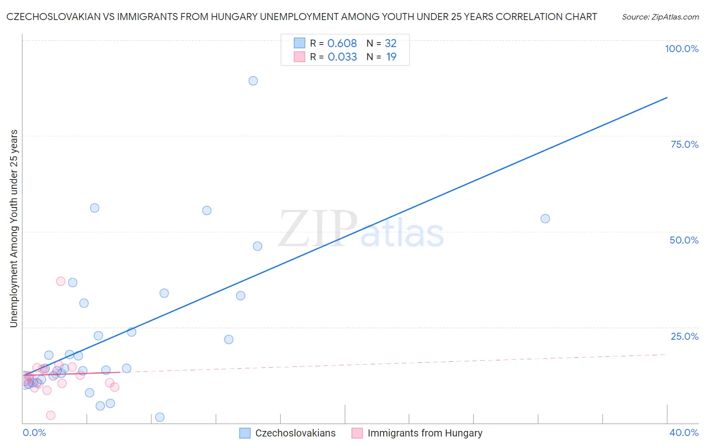 Czechoslovakian vs Immigrants from Hungary Unemployment Among Youth under 25 years