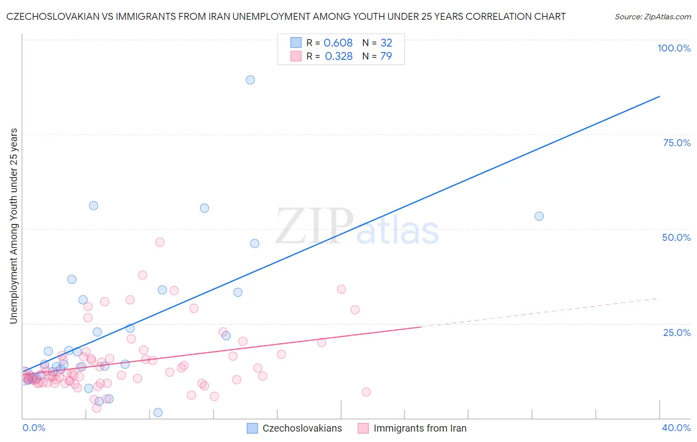 Czechoslovakian vs Immigrants from Iran Unemployment Among Youth under 25 years