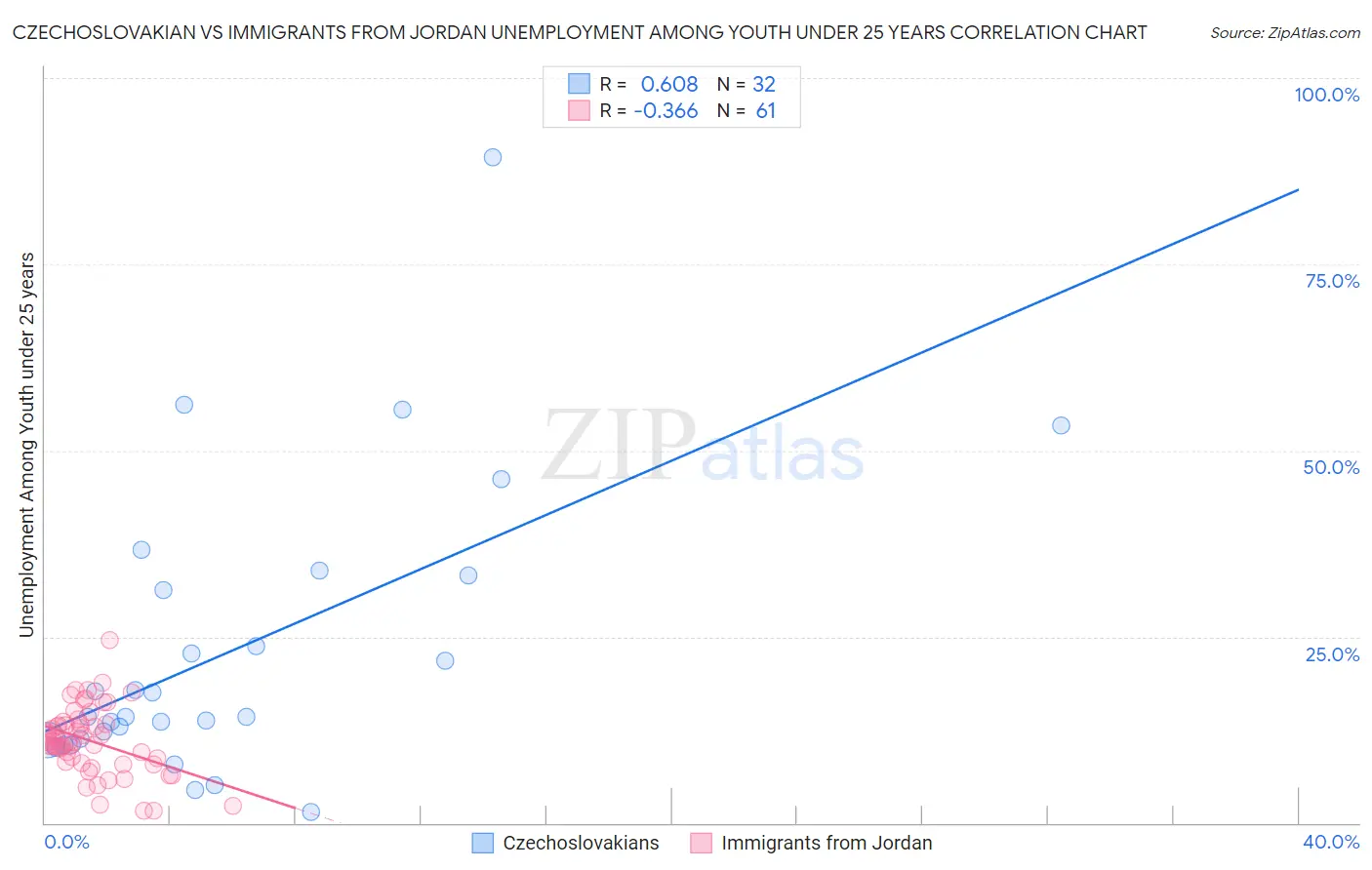 Czechoslovakian vs Immigrants from Jordan Unemployment Among Youth under 25 years