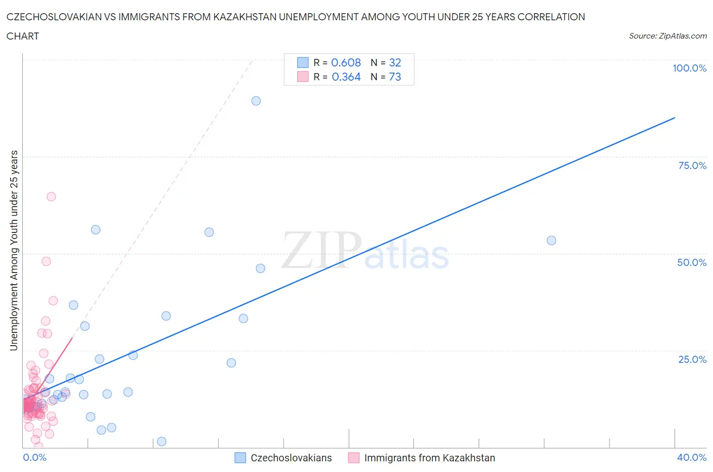 Czechoslovakian vs Immigrants from Kazakhstan Unemployment Among Youth under 25 years