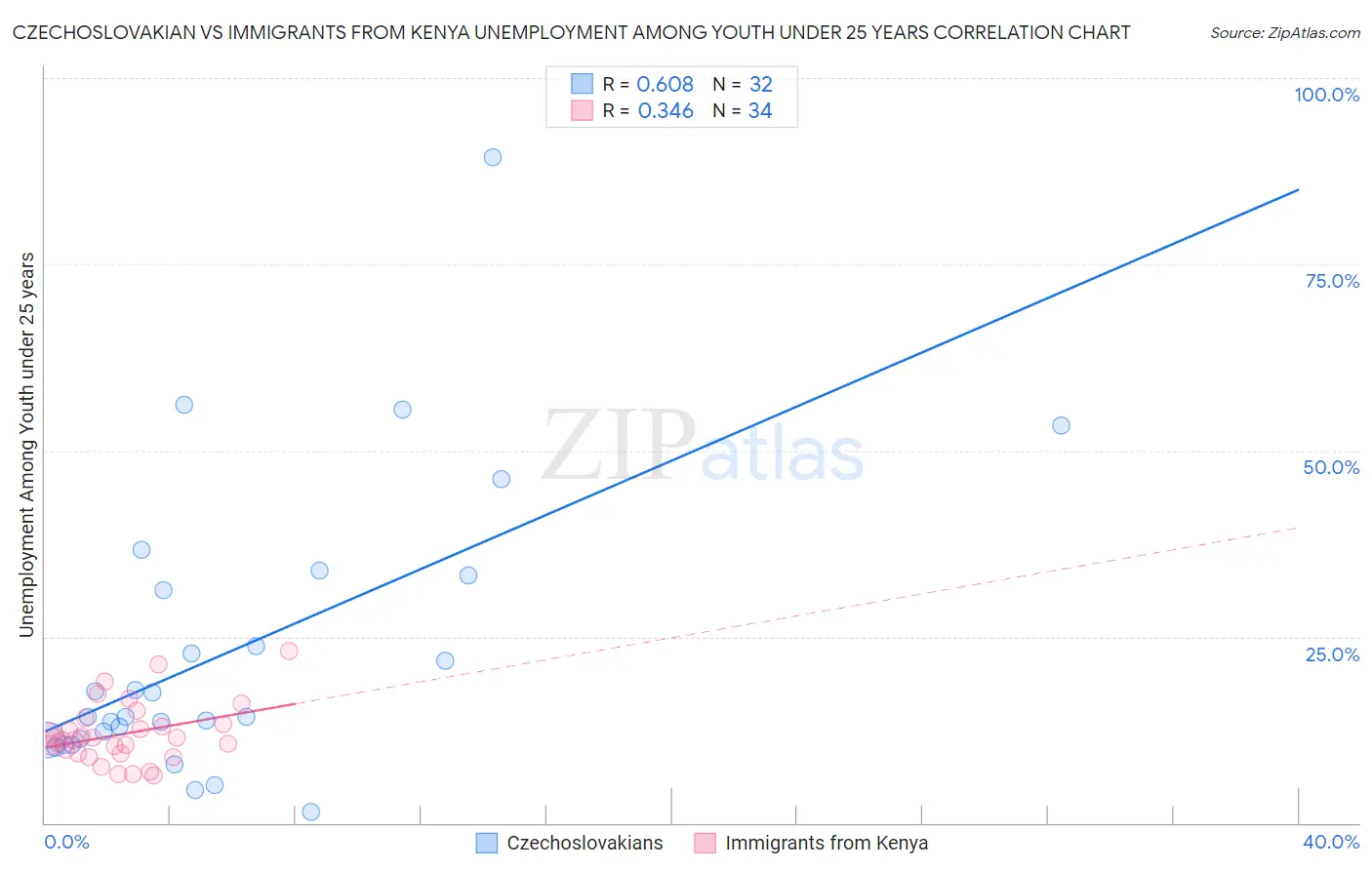 Czechoslovakian vs Immigrants from Kenya Unemployment Among Youth under 25 years