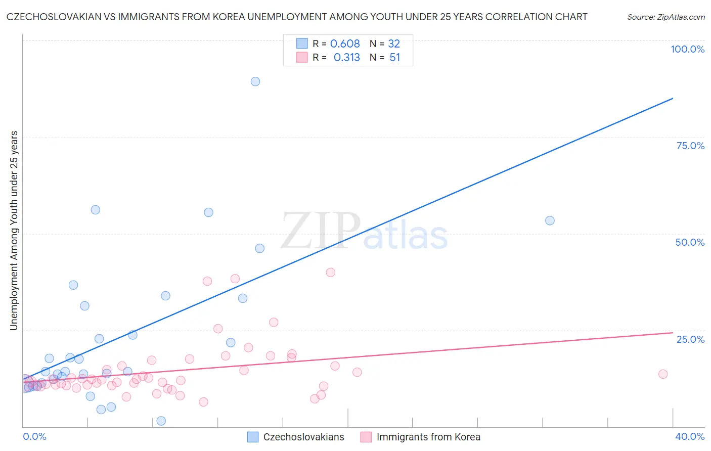 Czechoslovakian vs Immigrants from Korea Unemployment Among Youth under 25 years