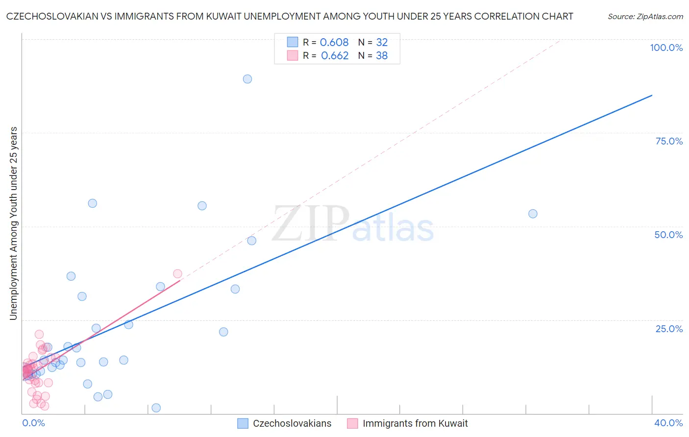 Czechoslovakian vs Immigrants from Kuwait Unemployment Among Youth under 25 years