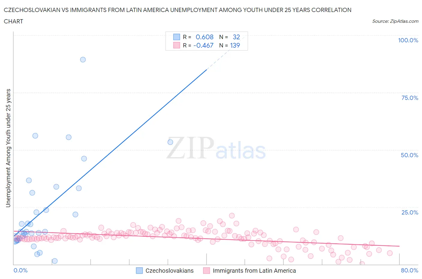 Czechoslovakian vs Immigrants from Latin America Unemployment Among Youth under 25 years