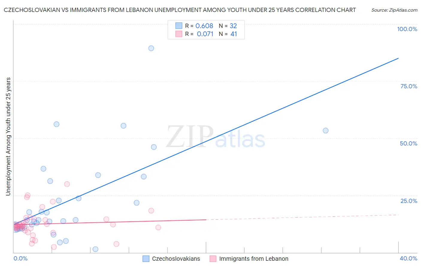 Czechoslovakian vs Immigrants from Lebanon Unemployment Among Youth under 25 years