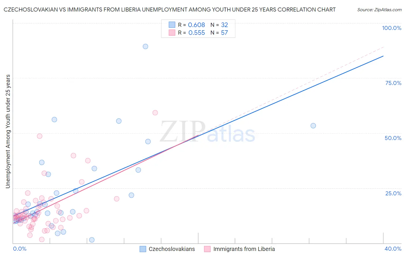 Czechoslovakian vs Immigrants from Liberia Unemployment Among Youth under 25 years