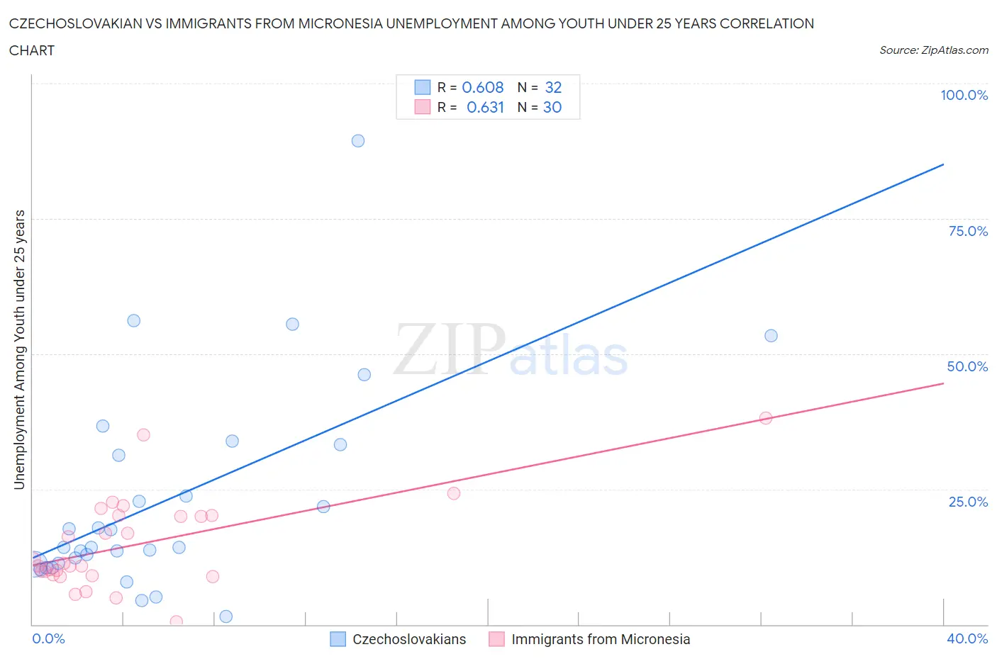 Czechoslovakian vs Immigrants from Micronesia Unemployment Among Youth under 25 years