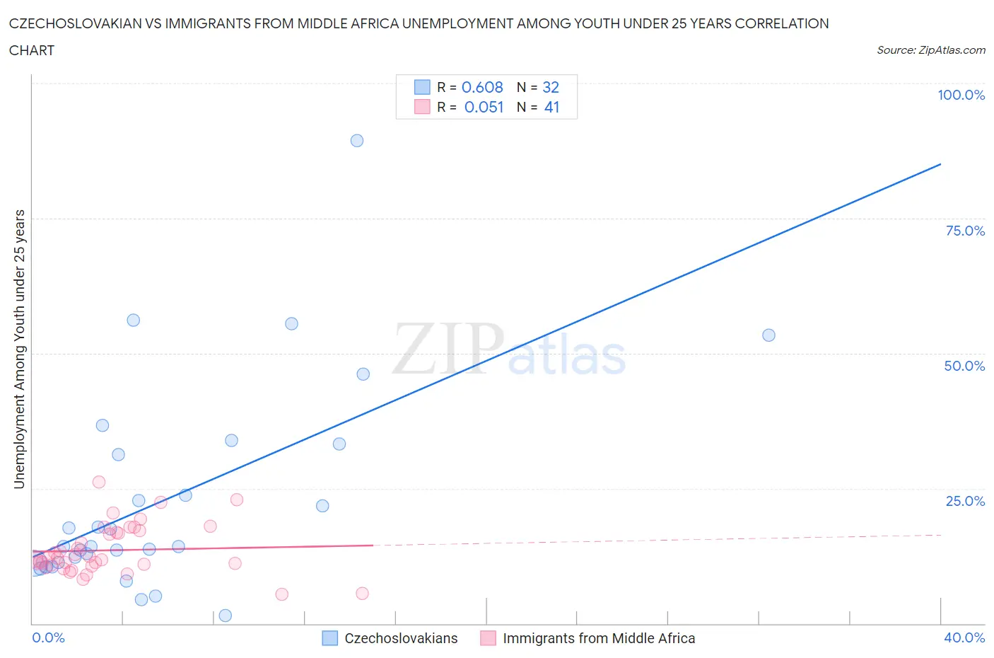 Czechoslovakian vs Immigrants from Middle Africa Unemployment Among Youth under 25 years