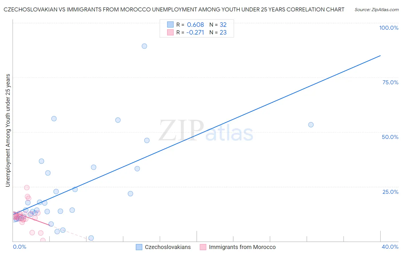 Czechoslovakian vs Immigrants from Morocco Unemployment Among Youth under 25 years