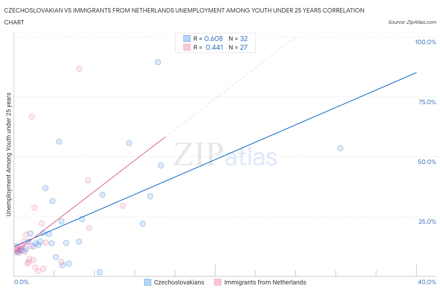 Czechoslovakian vs Immigrants from Netherlands Unemployment Among Youth under 25 years