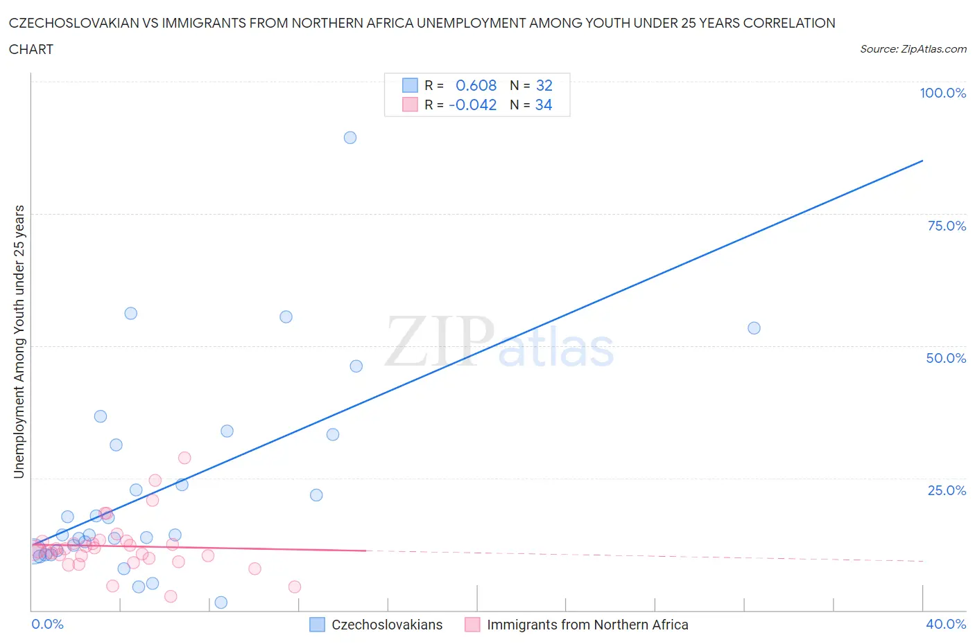 Czechoslovakian vs Immigrants from Northern Africa Unemployment Among Youth under 25 years