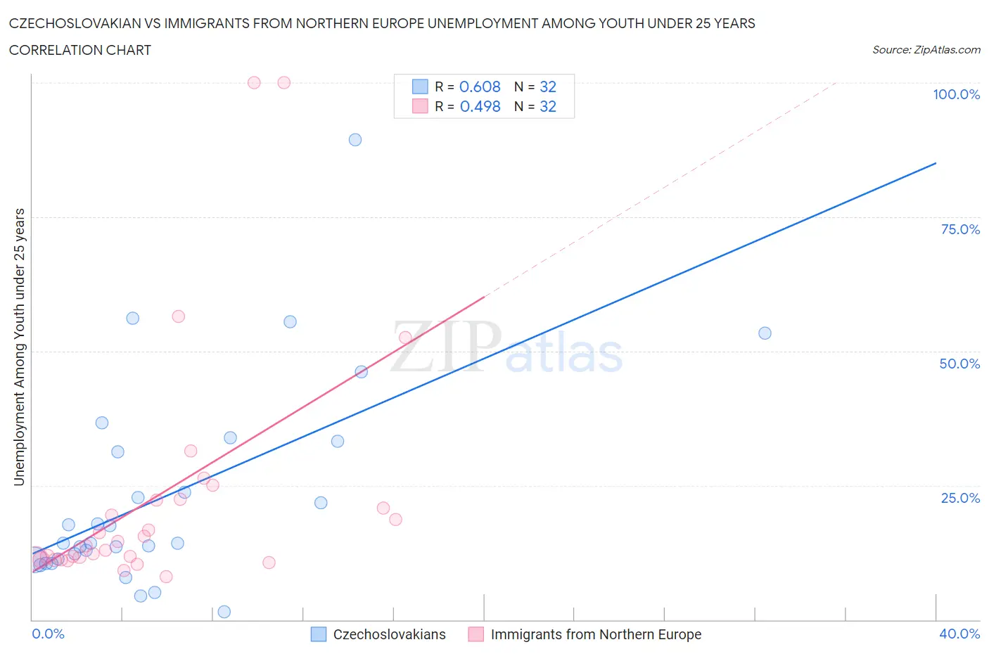 Czechoslovakian vs Immigrants from Northern Europe Unemployment Among Youth under 25 years