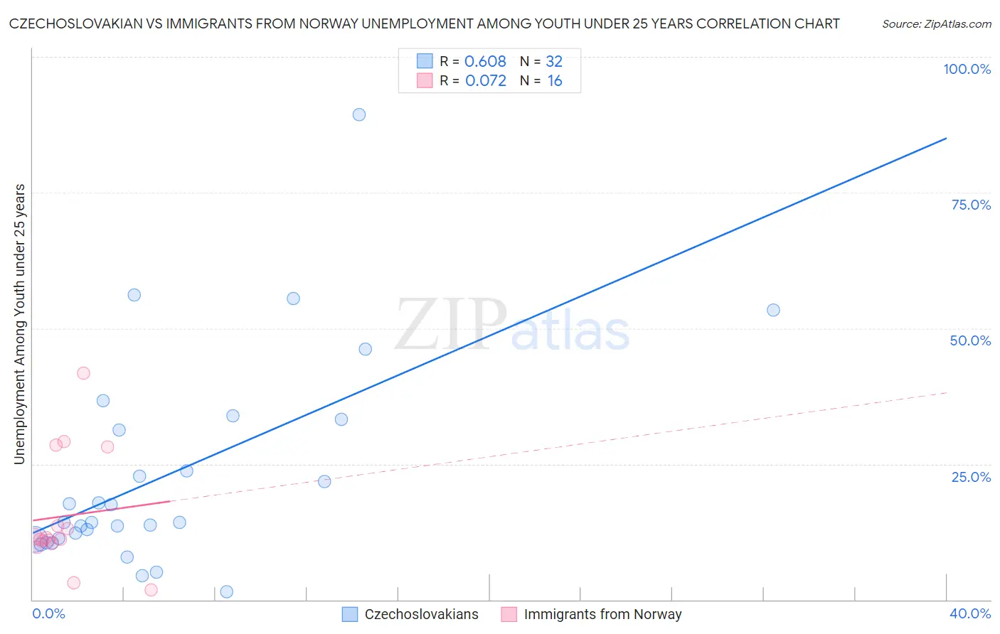 Czechoslovakian vs Immigrants from Norway Unemployment Among Youth under 25 years