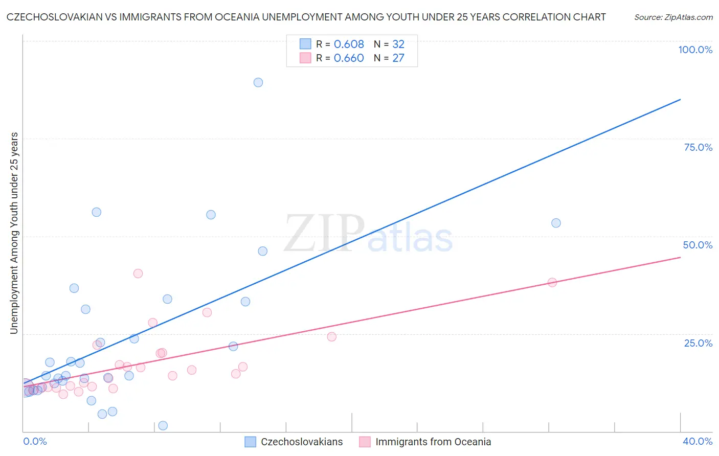 Czechoslovakian vs Immigrants from Oceania Unemployment Among Youth under 25 years