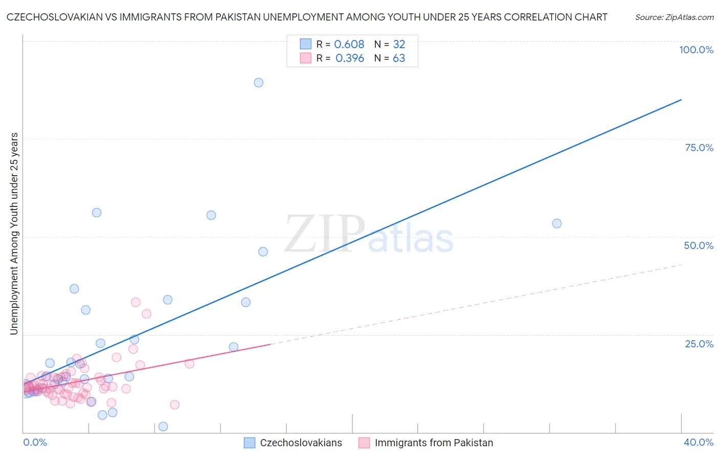 Czechoslovakian vs Immigrants from Pakistan Unemployment Among Youth under 25 years