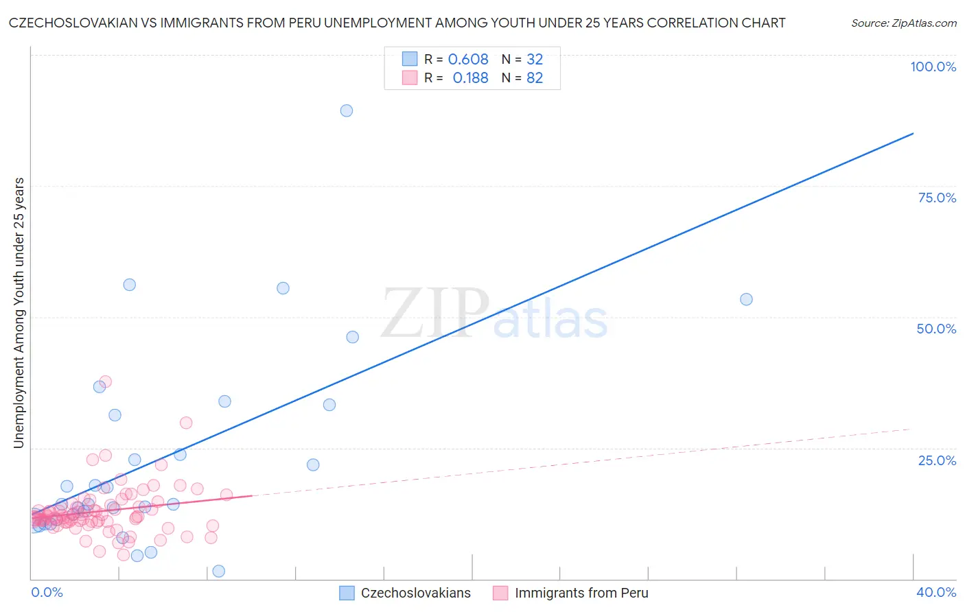 Czechoslovakian vs Immigrants from Peru Unemployment Among Youth under 25 years