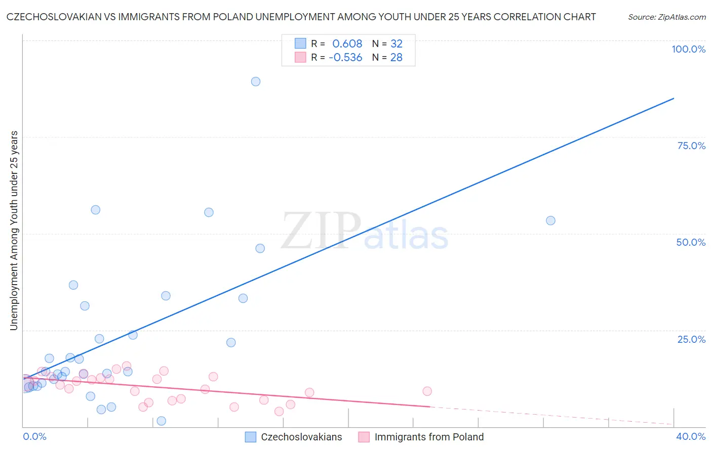 Czechoslovakian vs Immigrants from Poland Unemployment Among Youth under 25 years
