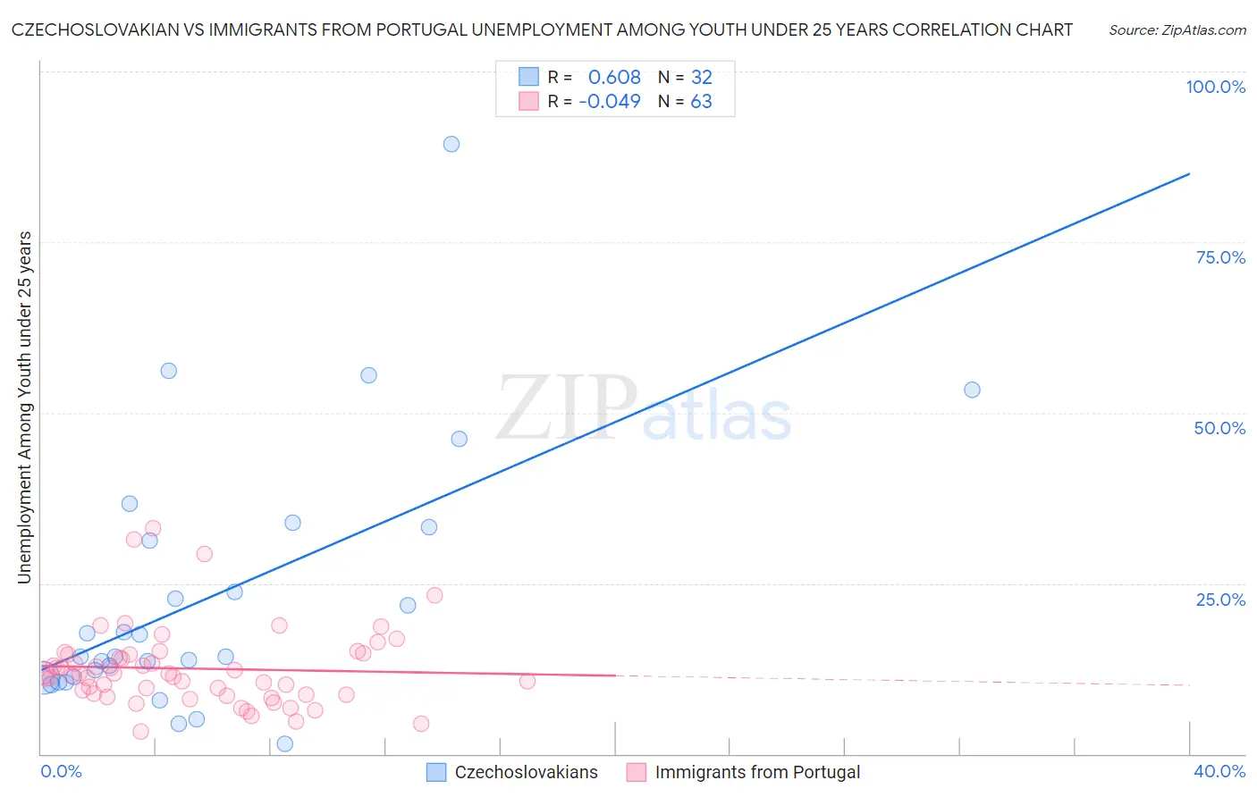 Czechoslovakian vs Immigrants from Portugal Unemployment Among Youth under 25 years