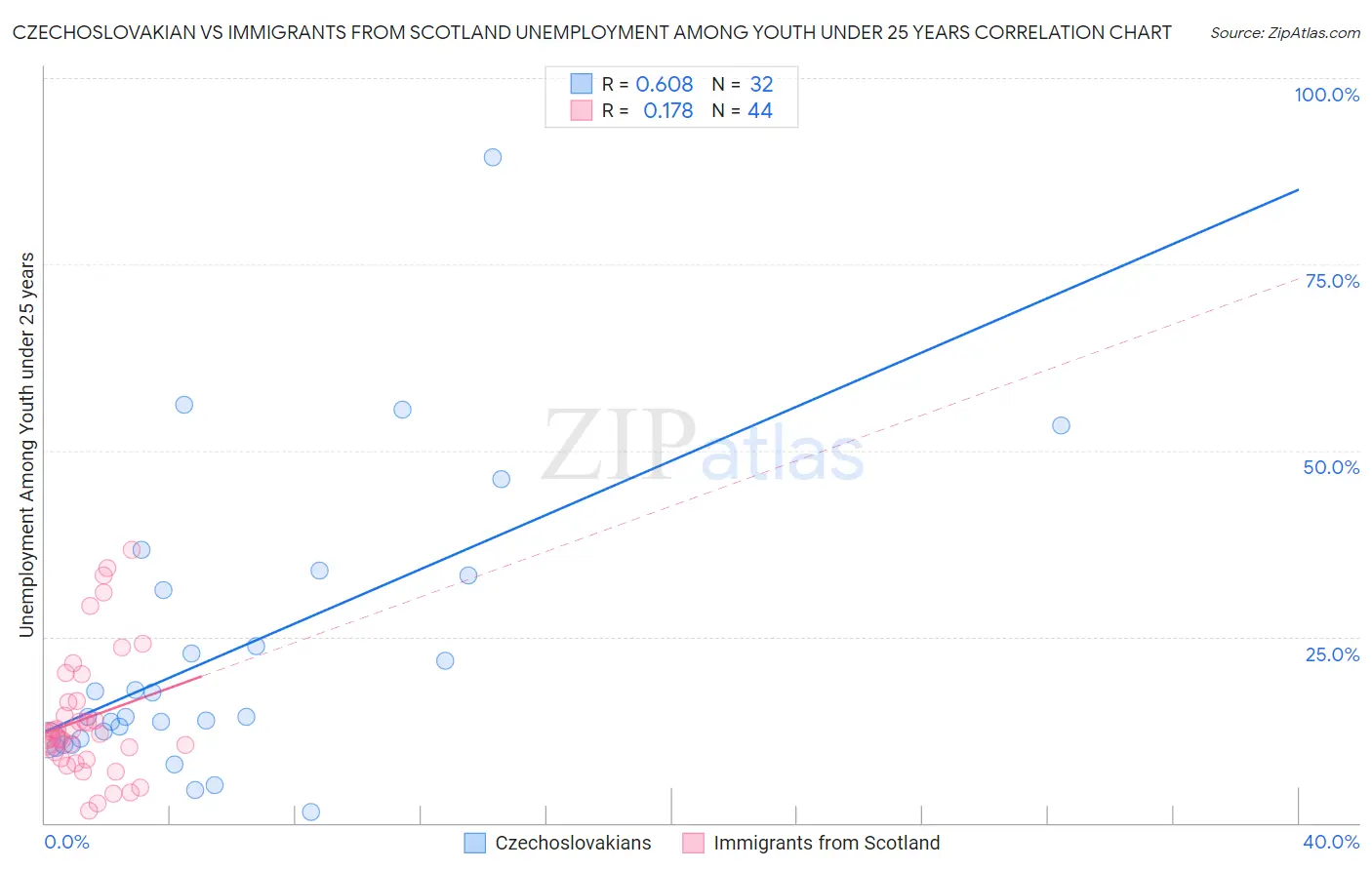 Czechoslovakian vs Immigrants from Scotland Unemployment Among Youth under 25 years