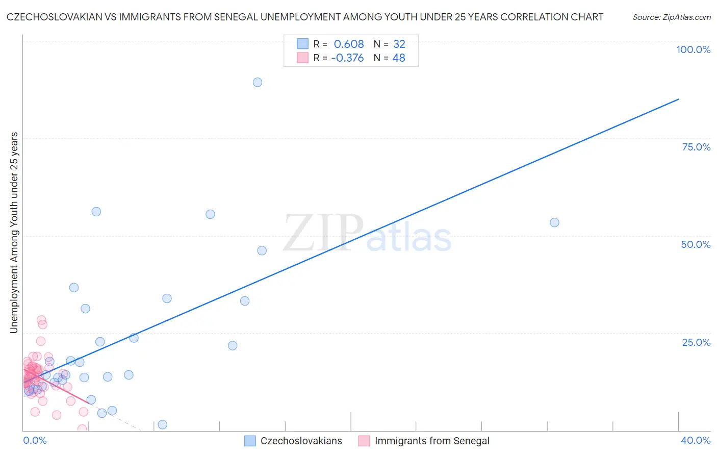 Czechoslovakian vs Immigrants from Senegal Unemployment Among Youth under 25 years