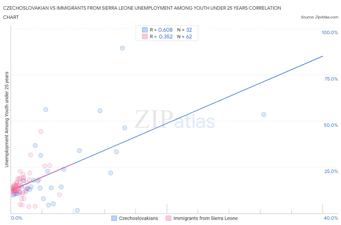Czechoslovakian vs Immigrants from Sierra Leone Unemployment Among Youth under 25 years