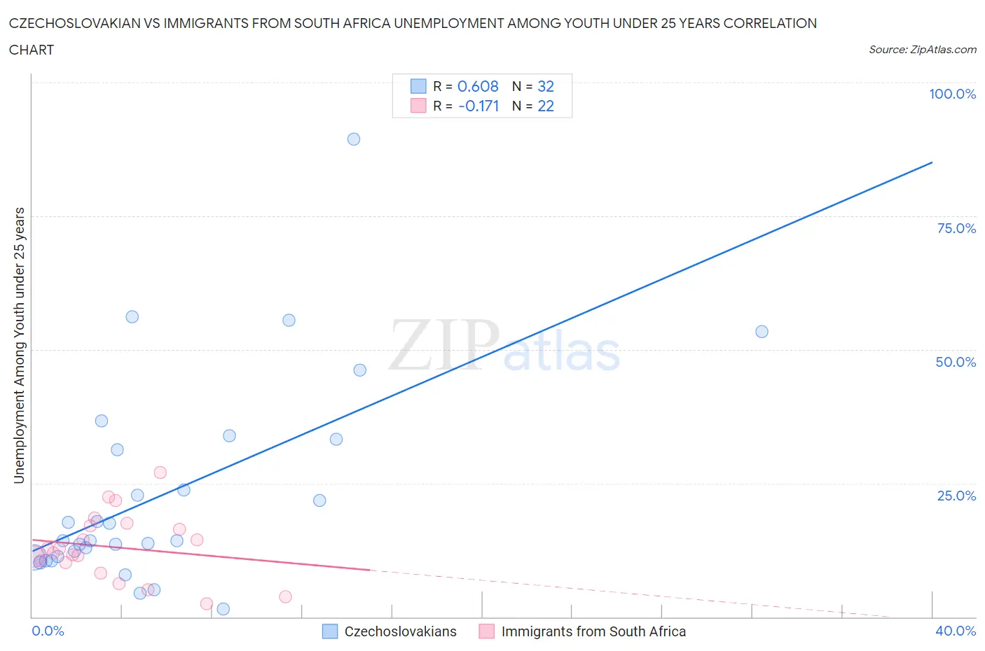 Czechoslovakian vs Immigrants from South Africa Unemployment Among Youth under 25 years