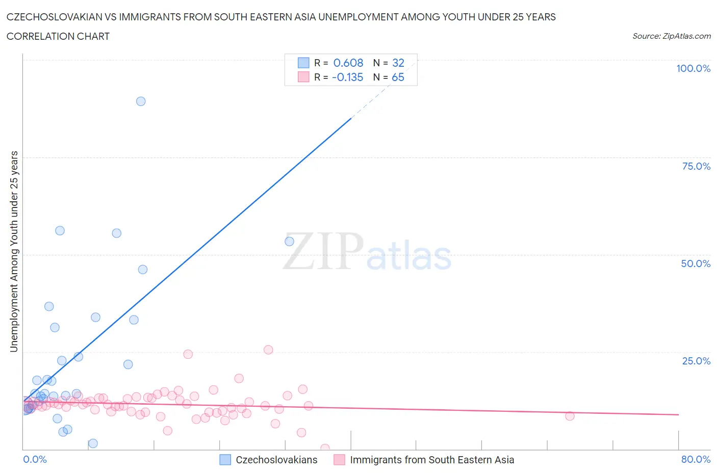 Czechoslovakian vs Immigrants from South Eastern Asia Unemployment Among Youth under 25 years