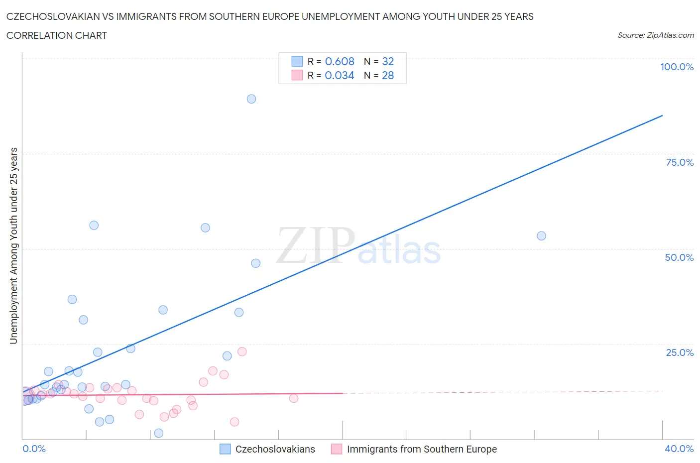 Czechoslovakian vs Immigrants from Southern Europe Unemployment Among Youth under 25 years