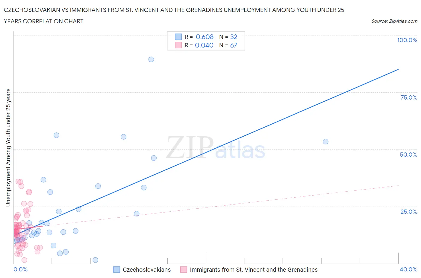 Czechoslovakian vs Immigrants from St. Vincent and the Grenadines Unemployment Among Youth under 25 years