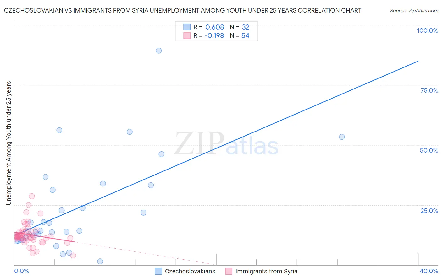 Czechoslovakian vs Immigrants from Syria Unemployment Among Youth under 25 years