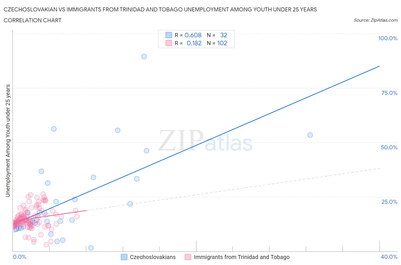 Czechoslovakian vs Immigrants from Trinidad and Tobago Unemployment Among Youth under 25 years
