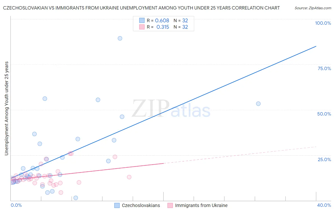 Czechoslovakian vs Immigrants from Ukraine Unemployment Among Youth under 25 years