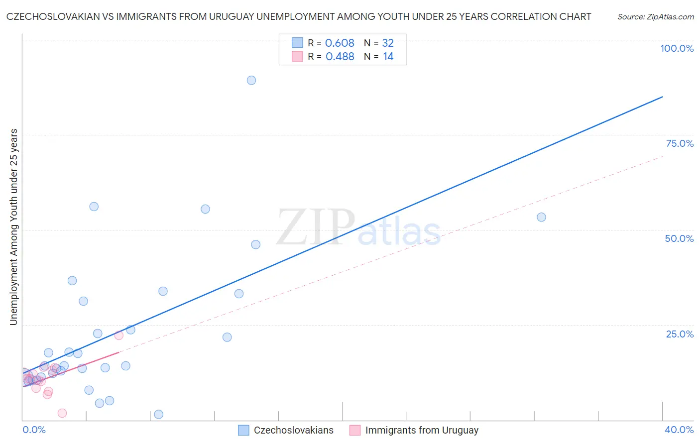 Czechoslovakian vs Immigrants from Uruguay Unemployment Among Youth under 25 years