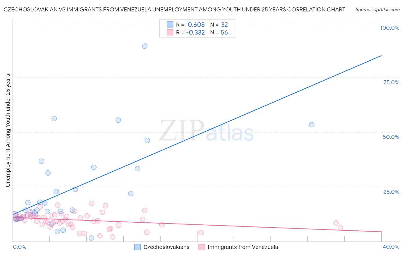 Czechoslovakian vs Immigrants from Venezuela Unemployment Among Youth under 25 years