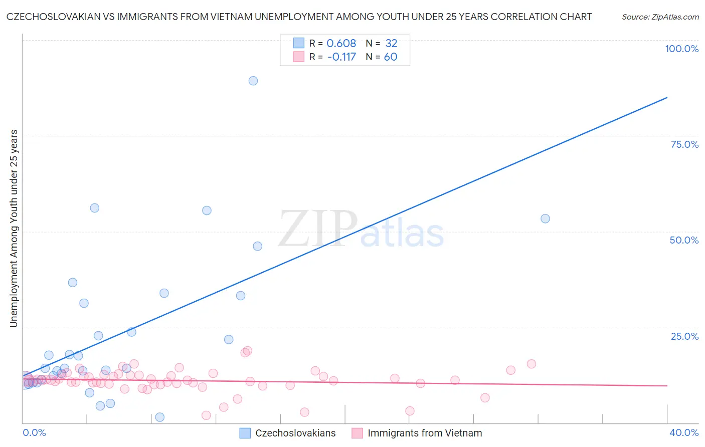 Czechoslovakian vs Immigrants from Vietnam Unemployment Among Youth under 25 years