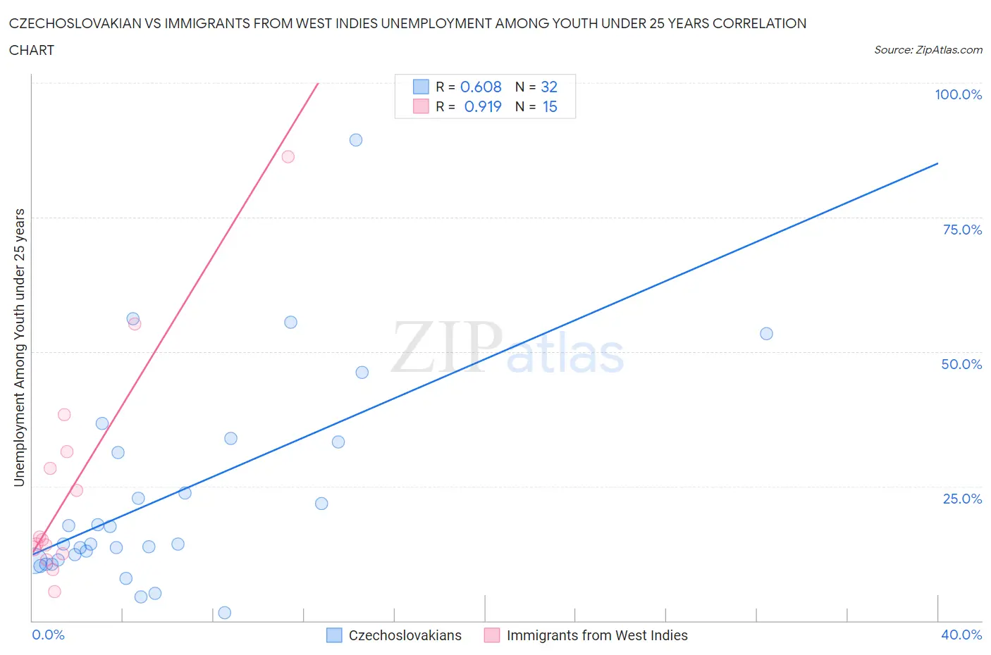 Czechoslovakian vs Immigrants from West Indies Unemployment Among Youth under 25 years