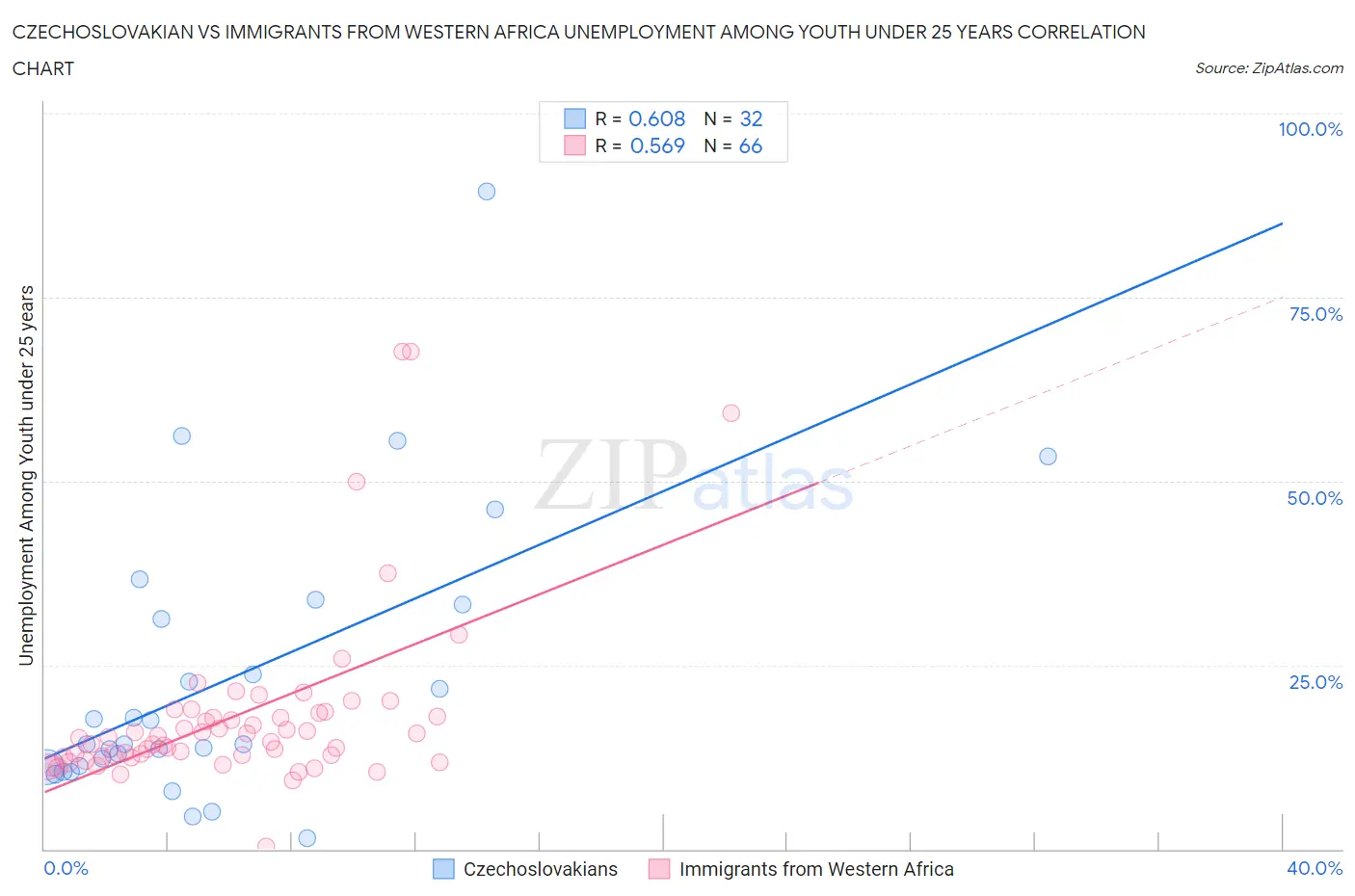 Czechoslovakian vs Immigrants from Western Africa Unemployment Among Youth under 25 years