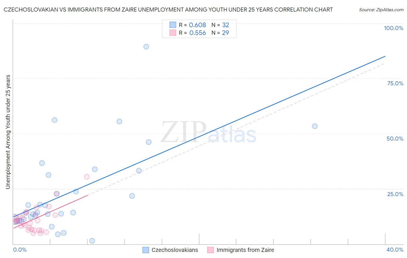 Czechoslovakian vs Immigrants from Zaire Unemployment Among Youth under 25 years