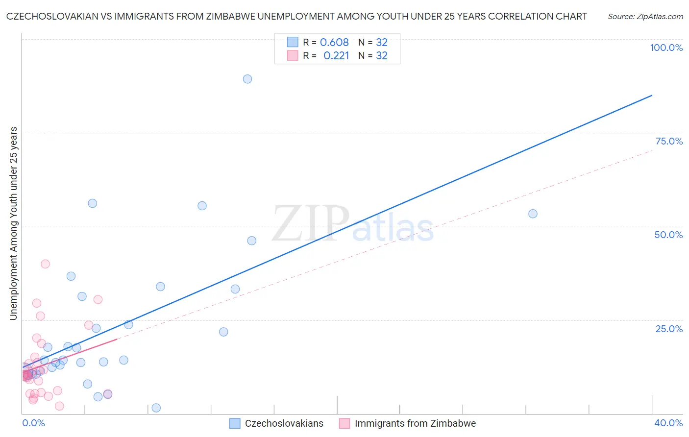 Czechoslovakian vs Immigrants from Zimbabwe Unemployment Among Youth under 25 years