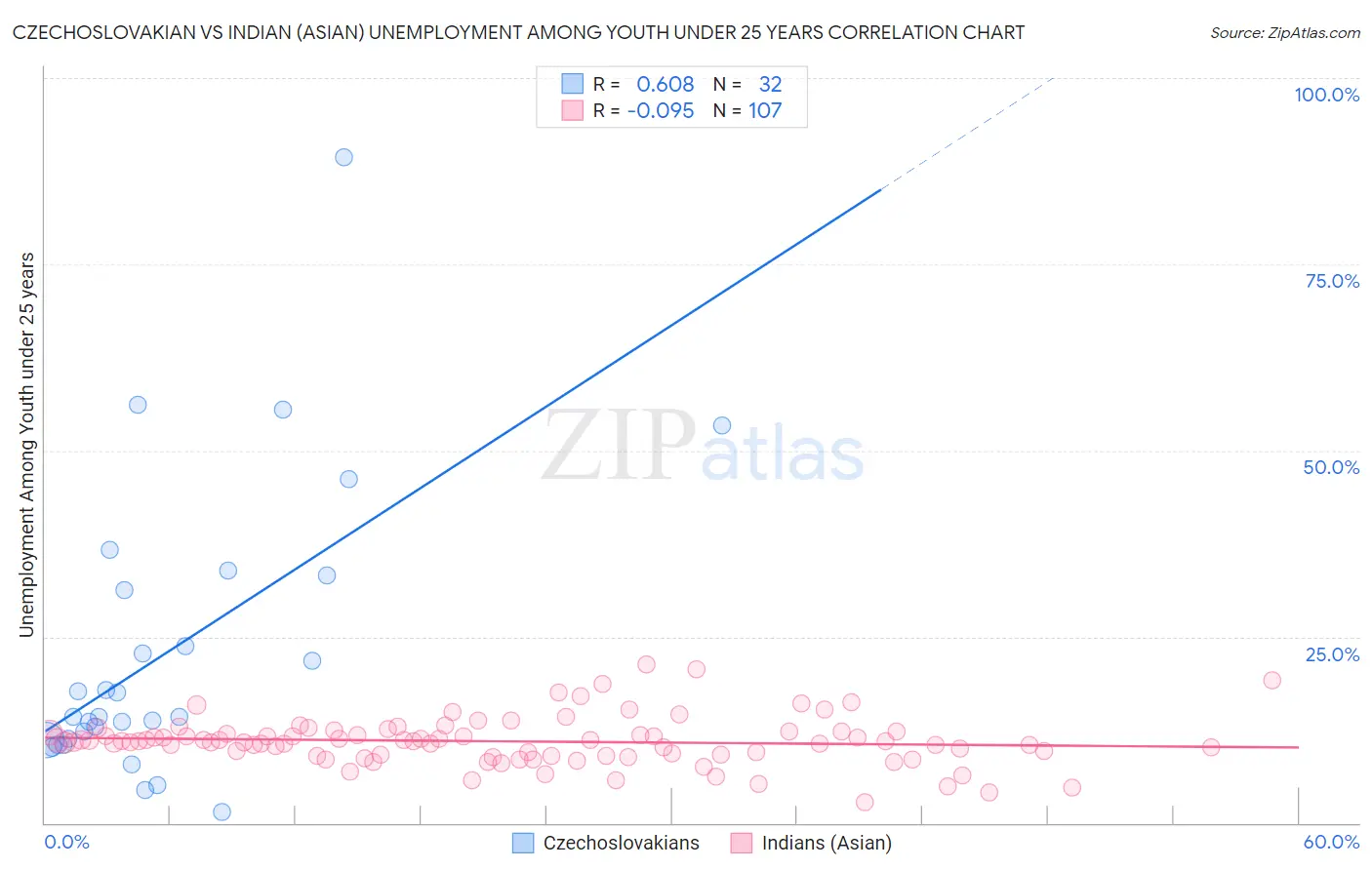 Czechoslovakian vs Indian (Asian) Unemployment Among Youth under 25 years