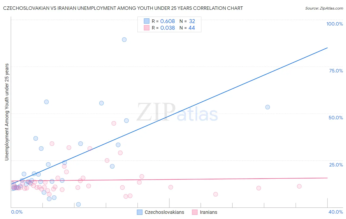 Czechoslovakian vs Iranian Unemployment Among Youth under 25 years