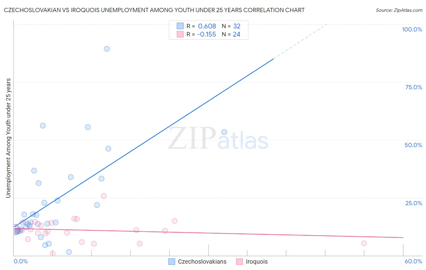 Czechoslovakian vs Iroquois Unemployment Among Youth under 25 years