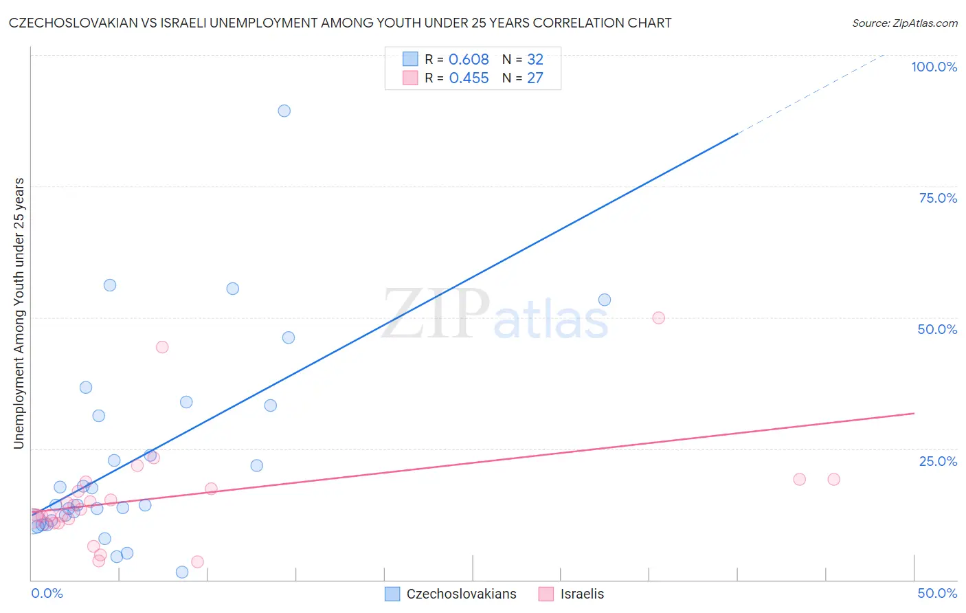 Czechoslovakian vs Israeli Unemployment Among Youth under 25 years