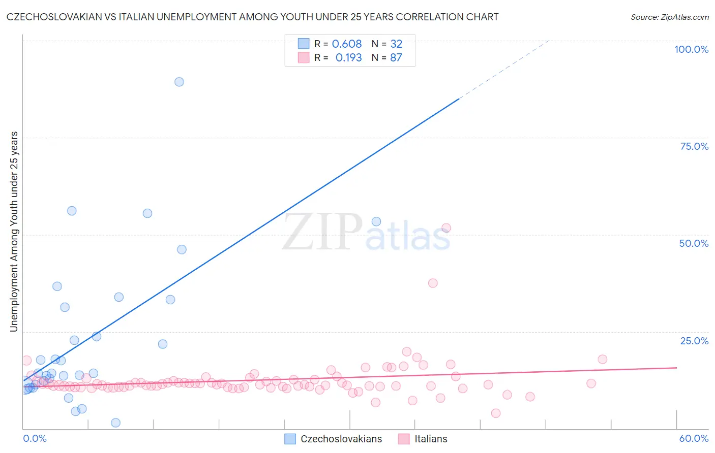 Czechoslovakian vs Italian Unemployment Among Youth under 25 years