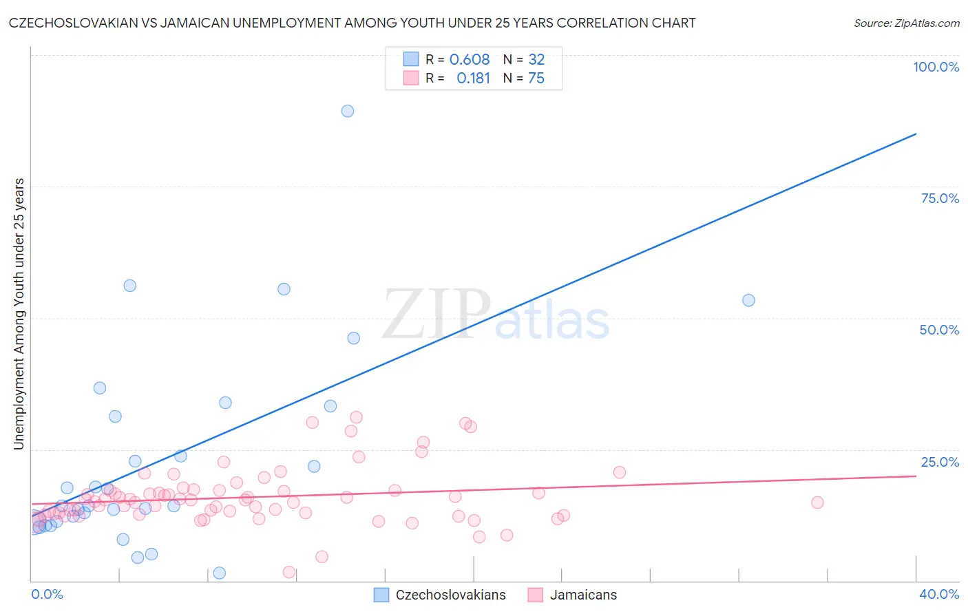 Czechoslovakian vs Jamaican Unemployment Among Youth under 25 years