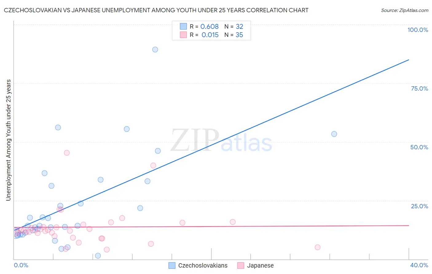 Czechoslovakian vs Japanese Unemployment Among Youth under 25 years